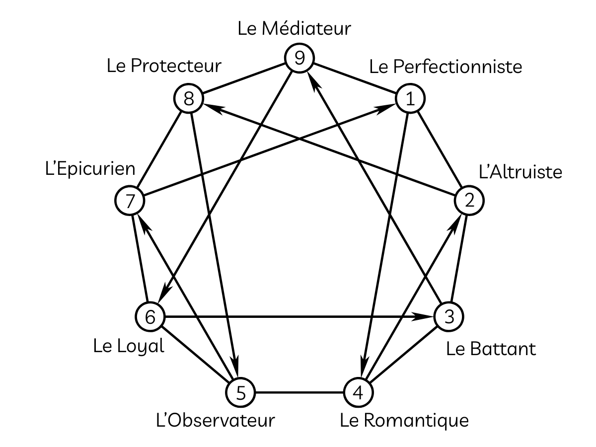 L’Ennéagramme en complément de la TCC : une grille de lecture des dynamiques émotionnelles